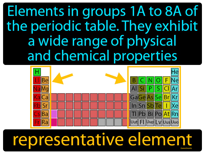 Representative element Definition